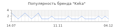 Популярность keka