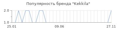 Популярность kekkila