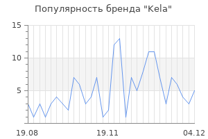 Популярность бренда kela