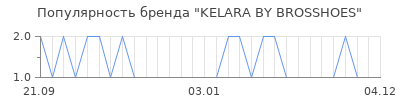 Популярность kelara by brosshoes