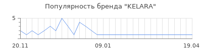 Популярность kelara