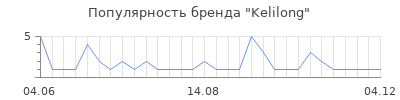 Популярность kelilong