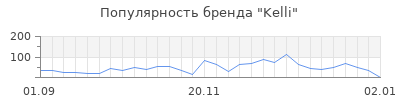 Популярность kelli