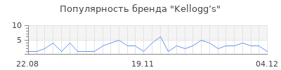 Популярность kellogg s