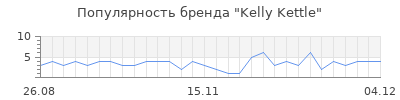 Популярность kelly kettle