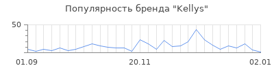 Популярность kellys