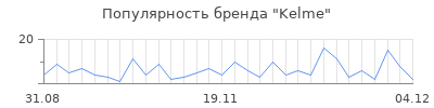 Популярность kelme