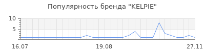 Популярность KELPIE