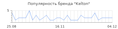 Популярность kelton