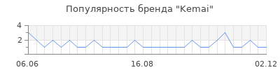 Популярность kemai