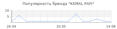 Популярность KEMAL PAFI