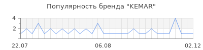 Популярность kemar