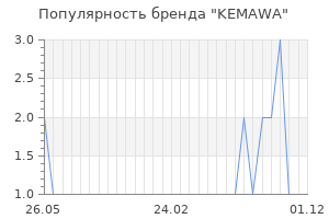 Популярность бренда KEMAWA
