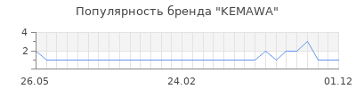 Популярность KEMAWA