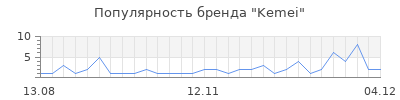 Популярность kemei