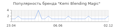 Популярность kemi blending magic