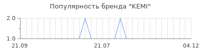 Популярность kemi