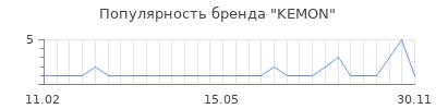 Популярность KEMON