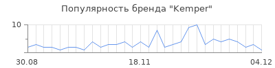 Популярность kemper