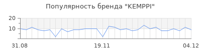 Популярность kemppi