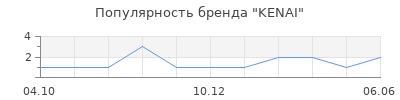 Популярность KENAI