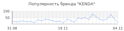 Популярность kenda