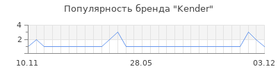 Популярность Kender