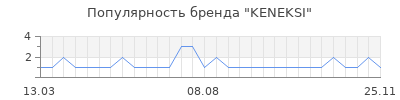 Популярность keneksi