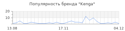 Популярность kenga