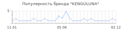 Популярность KENGULUNA