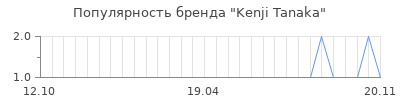 Популярность kenji tanaka