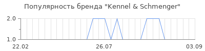 Популярность kennel schmenger