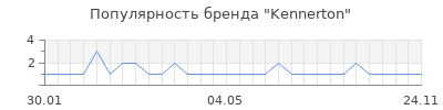 Популярность kennerton