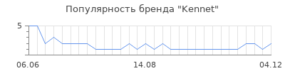 Популярность Kennet