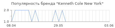 Популярность kenneth cole new york