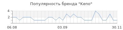 Популярность keno