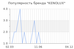 Популярность бренда KENOLUX