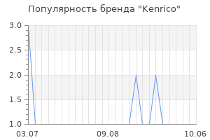 Популярность бренда kenrico
