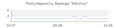 Популярность kenrico