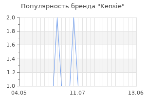 Популярность бренда Kensie
