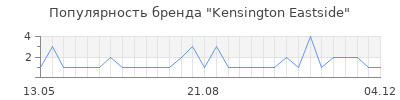 Популярность kensington eastside