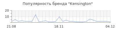 Популярность kensington