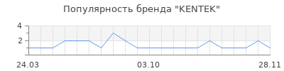Популярность KENTEK