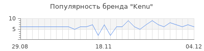 Популярность kenu