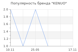 Популярность бренда KENUO