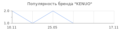 Популярность KENUO