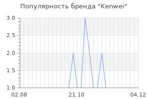 Популярность бренда kenwei