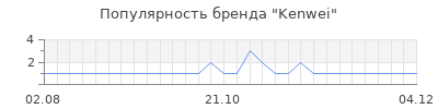 Популярность kenwei