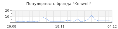 Популярность kenwell
