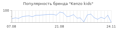 Популярность kenzo kids